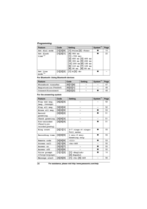 Page 38Programming
38For assistance, please visit http://www.panasonic.com/help
For Bluetooth: Using Bluetooth devices
For the answering systemSet dial mode
{1 }{2 }{0}{ 1}:  Pulse  {2 }: < Tone> r14
Set flash 
time
*13{ 1 }{2 }{1}{ 0}:  900 ms
{ 1 }: < 700 ms >
{ 2 }:  600 ms {3 }:  400 ms
{ 4 }:  300 ms {5 }:  250 ms
{*} : 200 ms  {# }:  160 ms
{ 6 }:  110 ms {7 }:  100 ms
{ 8 }:  90 ms {9 }:  80 ms r
22
Set line 
mode
*14{ 1 }{2 }{2}{ 1}:  A  { 2 }: < B> r–
FeatureCodeSettingSystem*1Page
Phonebook transfer...