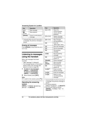 Page 52Answering System for Landline
52For assistance, please visit http://www.panasonic.com/help
*1 If pressed within the first 5 seconds of a message, the previous message is 
played.
Erasing all messages
Press  {ERASE } 2 times while the unit is 
not in use.
Listening to messages 
using the handset
When new messages have been 
recorded:
– “New message ” is displayed.
– The message indicator on the handset  flashes slowly if the message alert 
feature is turned on (page 56).
1To listen to new messages:
{MENU...
