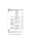 Page 34Programming
34For assistance, please visit http://www.panasonic.com/help
*1 If you program these settings using one of the handsets, you do not need to program the same item using another handset.
*2 After the Bluetooth device is registered, “Add new device ” changes to the 
device name.
Initial 
setting
c
Ringer setting Ringer volume
*3
–
Handset
– Base unit*1
–
Ringer tone
*3–
Interrupt tone
– Handset
– Base unit
*1
–
Silent mode
– On/Off
– Start/End 40
Set date & time Date and time
*114
Alarm 40
Time...