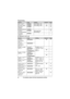 Page 36Programming
36For assistance, please visit http://www.panasonic.com/help
For Bluetooth: Link to cellAuto talk
*4{
2 }{0 }{0}{ 1}:  On  { 0 }: < Off>–21
Privacy mode {1 }{9 }{4}{ 1}:  On  { 0 }: < Off> r23
Register 
handset {
1 }{3 }{0} ––4 2
Deregistration {1 }{3 }{1} ––4 2
Display
(Change language) {
1 }{1 }{0}{ 1}: < English > 
{ 2 }:  Español –14
Customer 
support
*5{ 6 }{8 }{0} –––
FeatureCodeSettingSystem*1Page
Connect/
Disconnect  
(CELL 1) {
6 }{2 }{5}{1} –r17
Connect/
Disconnect  
(CELL 2) {
6...