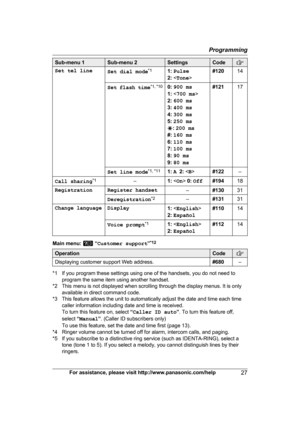 Page 27Sub-menu 1 Sub-menu 2 Settings Code
Set tel line
Set dial mode* 1
1: Pulse
2:   #120
14
Set f
lash time *1, *10
0: 900 ms
1:  
2:  600 ms
3:  400 ms
4:  300 ms
5:  250 ms
G : 200 ms
#:  160 ms
6:  110 ms
7:  100 ms
8:  90 ms
9:  80 ms #121
17
Set line mode *
 1, *11
1: A   2:   #122 –
Call sharing *
 1
–1:  0:  Off #194 18
Registration Register handset –#13031
Deregistration *
 2
–#13131
Change language Display 1:  
2:  Español #110
14
Voice prompt *
 1
1:  
2:  Español #112
14Main menu:   “
C
ustomer...