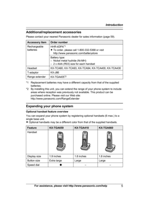 Page 5Additional/replacement accessories
P
lease contact your nearest Panasonic dealer for sales information (page 59). Accessory item Order number
Rechargeable
b
 atteries HHR-4DPA
* 1
R To order, please call 1-800-332-5368 or visit
http://www.panasonic.com/batterystore
Battery type:
–
 Nickel metal hydride (Ni-MH)
– 2 x AAA (R03) size for each handset
Headset KX-TCA60, KX-TCA93, KX-TCA94, KX-TCA400, KX-TCA430
T-adaptor KX-J66
Range extender KX-TGA405*
 2*1 Replacement batteries may have a different capacity...