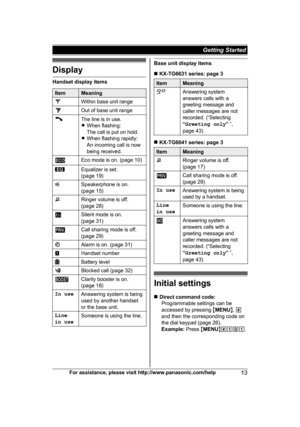 Page 13Display
Handset display items
Item Meaning
Within base unit range
Out of base unit range
The line is in use.
R
W
hen flashing:
The call is put on hold.
R When flashing rapidly:
An incoming call is now
being received. Eco mode is on. (page 10)
Equalizer is set.
(

page 19) Speakerphone is on.
(

page 15) Ringer volume is off.
(

page 28) Silent mode is on.
(

page 31) Call sharing mode is off.
(

page 29) Alarm is on. (page 31)
Handset number
Battery level
Blocked call (page 32)
Clarity booster is on.
(...