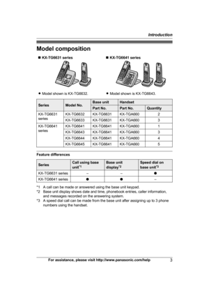 Page 3Model composition
n KX-TG6631 series n
KX-TG6641 series R
M
odel shown is KX-TG6632. RModel shown is KX-TG6643. Series Model No. Base unit Handset
Part No. Part No. Quantity
KX-TG6631
s
 eries KX-TG6632 KX-TG6631 KX-TGA660
2
KX-TG6633 KX-TG6631 KX-TGA660 3
KX-TG6641
s
 eries KX-TG6641 KX-TG6641 KX-TGA660
1
KX-TG6643 KX-TG6641 KX-TGA660 3
KX-TG6644 KX-TG6641 KX-TGA660 4
KX-TG6645 KX-TG6641 KX-TGA660 5Feature differences
Series Call using base
u

nit *1 Base unit
d
isplay *2 Speed dial on
b
ase unit *3...