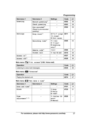 Page 27Sub-menu 1 Sub-menu 2 Settings Code
Greeting
Record greeting* 1
–#30239
Check greeting –#30339
Pre-recorded *
 1
(Reset to pre-recorded
greeting) –
#30439
Settings Ring count*
 1
2–7: 2 –7 rings
< 4 rings >
0:  Toll saver #211
43
Recording time *
 1
1: 1 min
3:  
0:  Greeting
only *2 #305
43
Remote code *
 1
 #30641
Screen call 1:  0:  Off #310 38
Answer on *
 1
– –#32738
Answer off *
 1
– –#32838Main menu:   “
V
.M. access ” (V.M.: Voice mail)Operation Code
Listening to voice mail messages.
#33046Main...