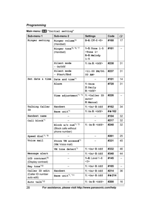 Page 28Main menu:   “
Initial setting ”Sub-menu 1 Sub-menu 2 Settings Code
Ringer setting
Ringer volume*
 4
(Handset) 0–6: 
Off–6  #16017
Ringer tone *
 5, *6, *7
(Handset) 1–5:
 Tone 1 –5
< Tone 1 >
6–0:  Melody
1 –5 #161
–
Silent mode
– O

n/Off 1:
 On  0:   #238 31
Silent mode
– S

tart/End <
11:00 PM/06:
00 AM > #237
31
Set date & time Date and time*
 1
–#10114
Alarm 1: O
nce
2:  Daily
0:   #720
31
Time adjustment *
 1, *3
1: 
0:  Manual #226
–
Talking Caller
I
 D Handset
1:  0:  Off #162 34
Base unit *
 1...