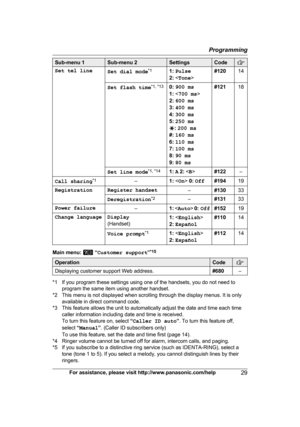 Page 29Sub-menu 1 Sub-menu 2 Settings Code
Set tel line
Set dial mode* 1
1: Pulse
2:   #120
14
Set flash time *
 1, *13
0: 900 ms
1:  
2:  600 ms
3:  400 ms
4:  300 ms
5:  250 ms
G : 200 ms
#:  160 ms
6:  110 ms
7:  100 ms
8:  90 ms
9:  80 ms #121
18
Set line mode *
 1, *14
1: A  2:   #122 –
Call sharing *
 1
–1:  0:  Off #194 19
Registration Register handset –#13033
Deregistration *
 2
–#13133
Power failure –1:  0:   Off #152 19
Change language Display (
Handset) 1: 
 
2:  Español #110
14
Voice prompt *
 1
1:...