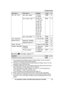 Page 29Sub-menu 1 Sub-menu 2 Settings Code
Set tel line
Set dial mode* 1
1: Pulse
2:   #120
14
Set flash time *
 1, *13
0: 900 ms
1:  
2:  600 ms
3:  400 ms
4:  300 ms
5:  250 ms
G : 200 ms
#:  160 ms
6:  110 ms
7:  100 ms
8:  90 ms
9:  80 ms #121
18
Set line mode *
 1, *14
1: A  2:   #122 –
Call sharing *
 1
–1:  0:  Off #194 19
Registration Register handset –#13033
Deregistration *
 2
–#13133
Power failure –1:  0:   Off #152 19
Change language Display (
Handset) 1: 
 
2:  Español #110
14
Voice prompt *
 1
1:...