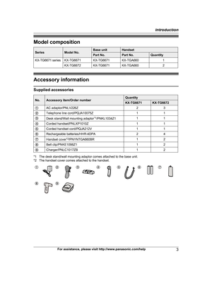 Page 3Model composition
Series Model No. Base unit Handset
Part No. Part No. Quantity
KX-TG6671 series KX-TG6671 KX-TG6671 KX-TGA660 1
KX-TG6672 KX-TG6671 KX-TGA660 2Accessory information
Supplied accessories
No. Accessory item/Order number Quantity
KX-TG6671 KX-TG6672
A AC adaptor/PNLV226Z 23
B Telephone line cord/PQJA10075Z 11
C Desk stand/Wall mounting adaptor * 1
/PNKL1034Z1 1
1
D Corded handset/PNLXP1010Z 11
E Corded handset cord/PQJA212V 11
F Rechargeable batteries/HHR-4DPA 24
G Handset cover *
 2...