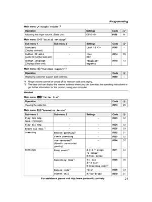 Page 21Main menu:   “
Ringer volume ”*1 Operation Settings Code
Adjusting the ringer volume. (Base unit)
Off–6 #16014Main menu:   “
I
nitial settings ”Sub-menu 1 Sub-menu 2 Settings Code
Contrast
(

Display contrast) –
Level 1–6  #145–
Caller ID edit
(
 Caller ID number auto edit) –

Off #214
29
Change language
(
 Display) (Base unit) –

Español #110
12Main menu:   “
C
ustomer support ”*2 Operation Code
Displaying customer support Web address.
#680–*1 Ringer volume cannot be turned off for intercom calls and...