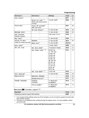 Page 23Sub-menu 1 Sub-menu 2 Settings Code
Call block
* 1
– –#21726
Block w/o num *
 1, *2
(Block calls without phone
number) 1:
 On  0:   #24026
Voice mail Store VM access#*
 1
( VM : Voice mail) –
#33136
VM tone detect *
 1
1: < On> 0:  Off #33236
Message alert –1: 
< On> 0:  Off #34035
LCD contrast
(
 Display contrast) –
1–6: Level 1–6  #145–
Key tone *
 8
–1: < On> 0:  Off #165–
Caller ID edit
(
 Caller ID number auto edit) Handset
1: < On> 0:  Off #21429
Base unit *
 1
1: < On> 0:  Off #G 214
Auto talk *...