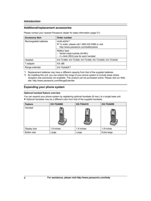 Page 4Additional/replacement accessories
P
lease contact your nearest Panasonic dealer for sales information (page 51). Accessory item Order number
Rechargeable batteries HHR-4DPA*
 1
R To order, please call 1-800-332-5368 or visit
http://www.panasonic.com/batterystore
Battery type:
–
 Nickel metal hydride (Ni-MH)
– 2 x AAA (R03) size for each handset
Headset KX-TCA60, KX-TCA93, KX-TCA94, KX-TCA400, KX-TCA430
T-adaptor KX-J66
Range extender KX-TGA405*
 2*1 Replacement batteries may have a different capacity...