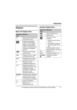 Page 17Preparation
For assistance, please visit http://www.panasonic.com/phonehelp17
Displays
Base unit display items
Handset display items
Displayed 
itemMeaning
E Flashes when the date and 
time need to be set.
Indicates the selected 
line(s) for the answering 
system or ringer setting.
Flashing: the answering 
system is answering a call 
or playing a message on 
the line.
E Flashes when message 
memory is full.
Indicates the line 1 ringer 
on the base unit is off.
Indicates the line 2 ringer 
on the base...