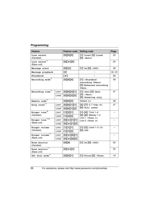 Page 38Programming
38For assistance, please visit http://www.panasonic.com/phonehelp
Line select
(Handset) {
0 }{ 5}{ 5}{ 1}:  Line1  {2 }:  Line2  
{ 0 }: < Auto > 20
Line select
*1
(Base unit) {
0 }{*}{ 5} 20
Message alert {0 }{#} { 1}:  On  { 0 }: < Off>4 8
Message playback {2 } –42, 43
Phonebook {*}–28
Recording mode
*1{ 0 }{ 6}{ 4}{ 1}: < Standard 
recording 60min >
{ 2 }:  Enhanced recording 
30min 48
Recording time
*1Line1 {0 }{ 6}{ 2}{ 1}{ 1}:  1min  { 2 }:  2min
{ 3 }: < 3min >
{ 0 }:  Greeting only...