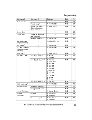 Page 29Sub-menu 1 Sub-menu 2 Settings Code
Call block
* 1
– –#21733
First ring *
 1
1:  0:  Off #17334
Block w/o num *
 1, *2
(Block calls without
phone number) 1: 
 On  0:   #24034
Speed dial ––#26125
Voice mail Store VM access#*
 1
( VM : Voice mail) –
#33147
VM tone detect *
 1
1:  0:  Off #33247
LCD contrast
(
 Display contrast) –
1–6: Level 1–6  #145–
Key tone *
 7
–1:  0:  Off #165–
Caller ID edit
(
 Caller ID number
auto edit) –
1:  0:  Off #21438
Auto talk *
 8
–1:  On  0:   #20017
Set tel line Set dial...