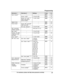 Page 29Sub-menu 1 Sub-menu 2 Settings Code
Call block
* 1
– –#21733
First ring *
 1
1:  0:  Off #17334
Block w/o num *
 1, *2
(Block calls without
phone number) 1: 
 On  0:   #24034
Speed dial ––#26125
Voice mail Store VM access#*
 1
( VM : Voice mail) –
#33147
VM tone detect *
 1
1:  0:  Off #33247
LCD contrast
(
 Display contrast) –
1–6: Level 1–6  #145–
Key tone *
 7
–1:  0:  Off #165–
Caller ID edit
(
 Caller ID number
auto edit) –
1:  0:  Off #21438
Auto talk *
 8
–1:  On  0:   #20017
Set tel line Set dial...