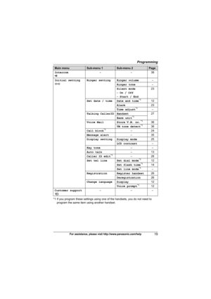 Page 19Programming
19For assistance, please visit http://www.panasonic.com/help
*1 If you program these settings using one of the handsets, you do not need to 
program the same item using another handset. Intercom
x––38
Initial setting
Ringer setting Ringer volume–
Ringer tone–
Silent mode
–On / Off
–Start / End23
Set date / time Date and time
*112
Alarm23
Time adjust
*1–
Talking CallerID Handset27
Base unit
*1
Voice Mail Store V.M. no.*136
VM tone detect*136
Call block*1–24
Message alert–35
Display setting...