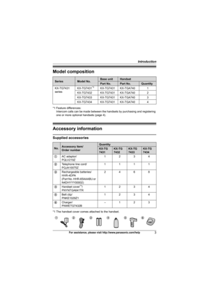 Page 3Introduction
3For assistance, please visit http://www.panasonic.com/help
Model composition
*1 Feature differences:
Intercom calls can be made between the handsets by purchasing and registering 
one or more optional handsets (page 4).
Accessory information
Supplied accessories
*1 The handset cover comes attached to the handset.
SeriesModel No.Base unitHandset
Part No.Part No.Quantity
KX-TG7431 
seriesKX-TG7431*1KX-TG7431 KX-TGA740 1
KX-TG7432 KX-TG7431 KX-TGA740 2
KX-TG7433 KX-TG7431 KX-TGA740 3
KX-TG7434...