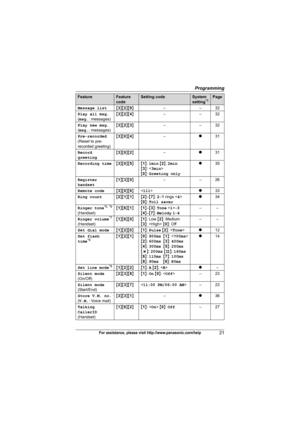 Page 21Programming
21For assistance, please visit http://www.panasonic.com/help
Message list{3}{2}{9}––32
Play all msg.
(msg.: messages){3}{2}{4}––32
Play new msg.
(msg.: messages){3}{2}{3}––32
Pre-recorded
(Reset to pre-
recorded greeting){3}{0}{4}–r31
Record 
greeting{3}{0}{2}–r31
Recording time{3}{0}{5}{1}: 1min {2}: 2min
{3}: 
{0}: Greeting onlyr35
Register 
handset{1}{3}{0}––26
Remote code{3}{0}{6}r33
Ring count{2}{1}{1}{2}–{7}: 2–7 rings  
{0}: Toll saverr34
Ringer tone
*5, *6
(Handset){1}{6}{1}{1}–{3}:...