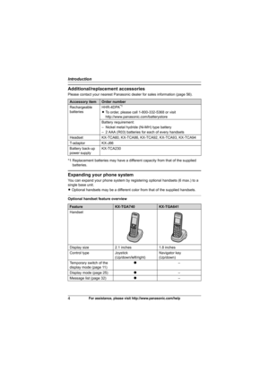 Page 4Introduction
4For assistance, please visit http://www.panasonic.com/help
Additional/replacement accessories
Please contact your nearest Panasonic dealer for sales information (page 56).
*1 Replacement batteries may have a different capacity from that of the supplied 
batteries.
Expanding your phone system
You can expand your phone system by registering optional handsets (6 max.) to a 
single base unit.
LOptional handsets may be a different color from that of the supplied handsets.
Optional handset...