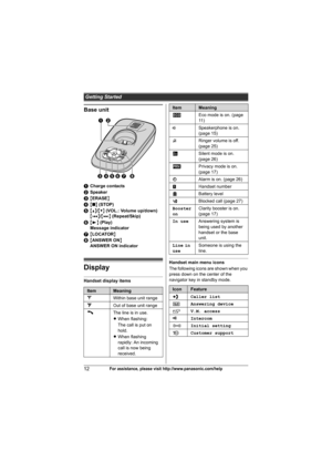 Page 12Getting Started
12For assistance, please visit http://www.panasonic.com/help
Base unit
ACharge contacts
BSpeaker
C{ERASE}
D{■} (STOP)
E{^}/{V} (VOL.: Volume up/down)
{7}/{8} (Repeat/Skip)
F{6} (Play) 
Message indicator
G{LOCATOR}
H{ANSWER ON} 
ANSWER ON indicator
Display
Handset display items
Handset main menu icons
The following icons are shown when you 
press down on the center of the 
navigator key in standby mode.
ItemMeaning
wWithin base unit range
_Out of base unit range
CThe line is in use.
LWhen...