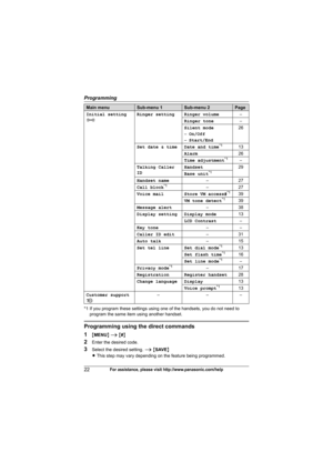 Page 22Programming
22For assistance, please visit http://www.panasonic.com/help
*1 If you program these settings using one of the handsets, you do not need to 
program the same item using another handset.
Programming using the direct commands
1
{MENU} i {#}
2Enter the desired code.
3Select the desired setting. i {SAVE}
LThis step may vary depending on the feature being programmed. Initial setting
Ringer setting Ringer volume–
Ringer tone–
Silent mode
–On/Off
–Start/End26
Set date & time Date and time
*113...