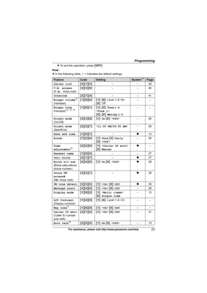 Page 23Programming
23For assistance, please visit http://www.panasonic.com/help
LTo exit the operation, press {OFF}.
Note:
LIn the following table, < > indicates the default settings.
FeatureCodeSettingSystem*1Page
Caller list{2}{1}{3}––30
V.M. access
(V.M.: Voice mail){3}{3}{0}––40
Intercom{2}{7}{4}––41
Ringer volume
*2
(Handset){1}{6}{0}{1}–{6}: Level 1–6  
{0}: Off––
Ringer tone
(Handset)
*3, *4, *5{1}{6}{1}{1}–{5}: Tone 1–5

{6}–{0}: Melody 1–5––
Silent mode
(On/Off){2}{3}{8}{1}: On {0}: –26
Silent mode...