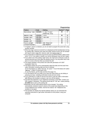 Page 25Programming
25For assistance, please visit http://www.panasonic.com/help
*1 If “System” column is checked, you do not need to program the same item using 
another handset.
*2 When the ringer volume is turned off, ~ is displayed and the handset does not ring 
for outside calls. However even when the ringer volume is set to off, the handset 
still rings for alarm (page 26), intercom calls, and paging (page 41).
*3 If you subscribe to a distinctive ring service (such as IDENTA-RING), select a tone 
(tone 1...