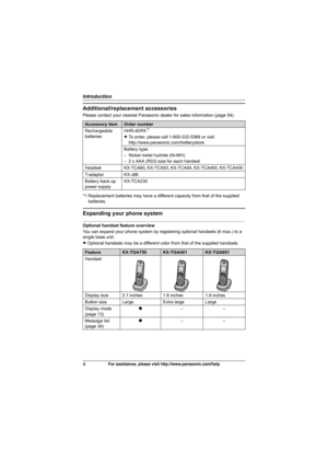 Page 4Introduction
4For assistance, please visit http://www.panasonic.com/help
Additional/replacement accessories
Please contact your nearest Panasonic dealer for sales information (page 54).
*1 Replacement batteries may have a different capacity from that of the supplied 
batteries.
Expanding your phone system
Optional handset feature overview
You can expand your phone system by registering optional handsets (6 max.) to a 
single base unit.
LOptional handsets may be a different color from that of the supplied...