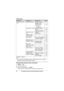 Page 22Programming
22For assistance, please visit http://www.panasonic.com/help
*1 If you program these settings using one of the handsets, you do not need to 
program the same item using another handset.
Programming using the direct commands
1
{MENU} i {#}
2Enter the desired code.
3Select the desired setting. i {SAVE}
LThis step may vary depending on the feature being programmed. Initial setting
Ringer setting Ringer volume–
Ringer tone–
Silent mode
–On/Off
–Start/End26
Set date & time Date and time
*113...