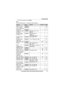 Page 23Programming
23For assistance, please visit http://www.panasonic.com/help
LTo exit the operation, press {OFF}.
Note:
LIn the following table, < > indicates the default settings.
FeatureCodeSettingSystem*1Page
Caller list{2}{1}{3}––30
V.M. access
(V.M.: Voice mail){3}{3}{0}––40
Intercom{2}{7}{4}––41
Ringer volume
*2
(Handset){1}{6}{0}{1}–{6}: Level 1–6  
{0}: Off––
Ringer tone
(Handset)
*3, *4, *5{1}{6}{1}{1}–{5}: Tone 1–5

{6}–{0}: Melody 1–5––
Silent mode
(On/Off){2}{3}{8}{1}: On {0}: –26
Silent mode...