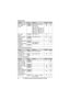 Page 24Programming
24For assistance, please visit http://www.panasonic.com/help
For the Talking Caller ID feature
For the answering systemSet dial mode{1}{2}{0}{1}: Pulse {2}: r13
Set flash 
time
*9{1}{2}{1}{0}: 900 ms
{1}: 
{2}: 600 ms{3}: 400 ms
{4}: 300 ms{5}: 250 ms
{*}: 200 ms {#}: 160 ms
{6}: 110 ms{7}: 100 ms
{8}: 90 ms{9}: 80 msr16
Set line 
mode
*10{1}{2}{2}{1}: A {2}: r–
Privacy mode{1}{9}{4}{1}: On {0}: r17
Register 
handset{1}{3}{0}––28
Deregistration{1}{3}{1}––28
Display
(Change...