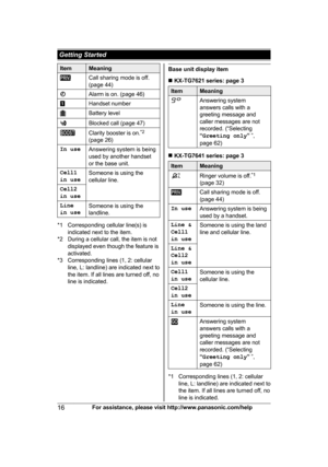 Page 16Item Meaning
Call sharing mode is off.
(
page 44) Alarm is on. (page 46)
Handset number
Battery level
Blocked call (page 47)
Clarity booster is on.
*
 2
(page 26)
In use Answering system is being
u

sed by another handset
or the base unit.
Cell1
i
 n use Someone is using the
c
ellular line.
Cell2
i
 n use
Line
i
 n use Someone is using the
l
andline. *1 Corresponding cellular line(s) is
i
 ndicated next to the item.
*2 During a cellular call, the item is not displayed even though the feature is...