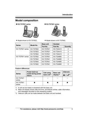 Page 3Model composition
n KX-TG7621 series n
KX-TG7641 series R
M
odel shown is KX-TG7622. RModel shown is KX-TG7642. Series Model No. Base unit Handset
Part No. Part No. Quantity
KX-TG7621 series KX-TG7622 KX-TG7621 KX-TGA410 2 KX-TG7623 KX-TG7621 KX-TGA410 3
KX-TG7624 KX-TG7621 KX-TGA410 4
KX-TG7641 series KX-TG7642 KX-TG7641 KX-TGA660 2 KX-TG7643 KX-TG7641 KX-TGA660 3
KX-TG7644 KX-TG7641 KX-TGA660 4
KX-TG7645 KX-TG7641 KX-TGA660 5Feature differences
Series Power back-up
m

ode during power
failure Call...