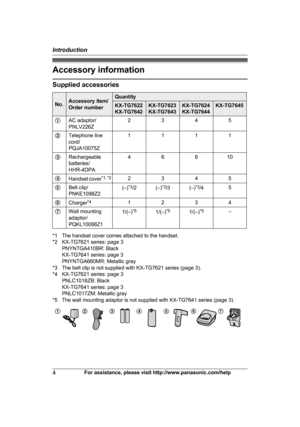 Page 4Accessory information
Supplied accessories
No. Accessory item/
O
rder number Quantity
KX-TG7622
K
X-TG7642 KX-TG7623
K
X-TG7643 KX-TG7624
K
X-TG7644 KX-TG7645
A AC adaptor/
P

NLV226Z 2
345
B Telephone line
c
 ord/
PQJA10075Z 1
111
C Rechargeable 
b

atteries/
HHR-4DPA 4
6810
D Handset c
over *1, *2
2 345
E Belt clip/
P

NKE1098Z2 (–)
* 3
/2 (–) *3
/3 (–) *3
/4 5
F Charger *
 4
1234
G Wall mounting
a

daptor/
PQKL10088Z1 1/(–)
* 5
1/(–)* 5
1/(–)* 5
–*1 The handset cover comes attached to the handset.
*...