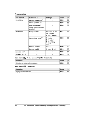 Page 40Sub-menu 1 Sub-menu 2 Settings Code
Greeting
Record greeting* 1
–#30258
Check greeting –#30358
Pre-recorded *
 1
(Reset to pre-recorded
greeting) –
#30458
Settings Ring count*
 1
2–7: 2-7 rings
< 4 rings >
0:  Toll saver #211
62
Recording time *
 1
1: 1 min
3:  
0:  Greeting
only *2 #305
62
Remote code *
 1
 #30660
Screen call 1:   0:  Off #310 57
Answer on *
 1
– –#32757
Answer off *
 1
– –#32857Main menu:   “
V
.M. access ”*3
 (V.M.: Voice mail) Operation Code
Listening to voice mail messages....