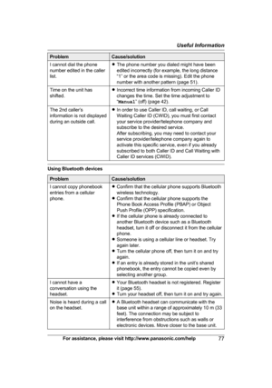Page 77Problem Cause/solution
I cannot dial the phone
n umber edited in the caller
list. R
The phone number you dialed might have been
edited incorrectly (for example, the long distance
“1” or the area code is missing). Edit the phone
number with another pattern (page 51).
Time on the unit has
s
 hifted. R
Incorrect time information from incoming Caller ID
changes the time. Set the time adjustment to
“Manual ” (off) (page 42).
The 2nd caller’s
i
 nformation is not displayed
during an outside call. R
In order to...