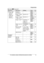 Page 41Main menu:   “
Bluetooth ”Sub-menu 1 Sub-menu 2 Settings Code
Link to cell
–
1

: Add new
device *4
(for CELL 1)
– 2: Add new
device *4
(for CELL 2) Connect
* 1
/
Disconnect *1 –
#6251* 5
21
#6252 *
 6
Ringer volume
– H

andset *7 0–6: 
Off–6 
#6281* 5
25
#6282 *
 6
Ringer volume
– B

ase unit *1, *70–6: 
Off–6 
#G 6281 *5
32
# G 6
282 *6
Ringer tone *
 8, *9
1–5: Tone 1-5
< Tone 2 >*5
< Tone 4 >*6
6–0:  Melody 1-5 #6291
* 5
–
#6292 *
 6
Select unit to
r
 ing *1 1–6:
 Handset 1-6
G : < All > #6271
* 5...