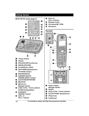 Page 14n KX-TG7741 series (page 3)
Charge contacts
Speaker
MHOLD N M CONF N (Conference)
M REDIAL N M PAUSE N
MFLASH N M CALL WAIT N
MSP-PHONE N (Speakerphone)
SP-PHONE indicator
M ERASE N M MUTE N
MANSWER ON/OFF N
ANSWER ON/OFF indicator
M LOCATOR N M INTERCOM N
Mn N (STOP)
MN (PLAY)
Message indicator
MjN /MkN  (VOL.: Volume up/down)
M
N /MN  (Repeat/Skip)
MHEADSET N
HEADSET indicator
M CELL 1 N
CELL 1 indicator
M CELL 2 N
CELL 2 indicator
Message counter
Dial keypad ( *: TONE)
Microphone
Handset
Ringer...