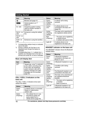 Page 16ItemMeaningBlocked call (page 41)Clarity booster is on.*2
(page 24)In useAnswering system is being
used by another handset or
the base unit.Cell1 in
useSomeone is using the cellular
line.Cell2 in
useLine in
useSomeone is using the landline.
*1 Corresponding cellular line(s) is indicated next to the item.
*2 During a cellular call, the item is not displayed even though the feature is
activated.
*3 Corresponding lines (1, 2: cellular line, L: landline) are indicated next to the item. If
all lines are...