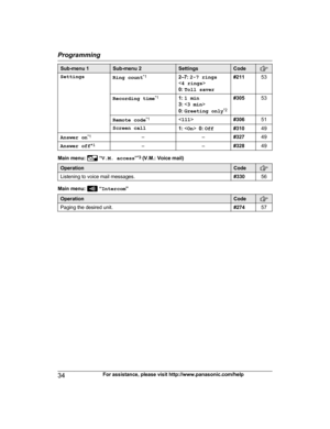 Page 34Sub-menu 1Sub-menu 2SettingsCodeSettingsRing count*12–7:
 2-7 rings
< 4 rings >
0:  Toll saver#21153Recording time *11:
 1 min
3:  
0:  Greeting only *2#30553Remote code*1<
111 >#30651Screen call1:   0:  Off#31049Answer on *1––#32749Answer off *1––#32849
Main menu:  “
V.M. access ”*3
 (V.M.: Voice mail)
OperationCodeListening to voice mail messages.#33056
Main menu:  “ Intercom ”
OperationCodePaging the desired unit.#2745734For assistance, please visit http://www.panasonic.com/help
Programming      