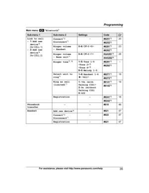 Page 35Main menu:  “Bluetooth ”Sub-menu 1Sub-menu 2SettingsCodeLink to cell
– 1: Add new
device *4
(for CELL 1)
– 2: Add new
device *4
(for CELL 2)Connect *1
/
Disconnect *1–#6251*520#6252*6Ringer volume
– Handset0–6:  Off–6 #6281 *523#6282*6Ringer volume
– Base unit *10–6: 
Off–6 #G 6281 *528#
G 6282 *6Ringer tone *7, *81–5:
 Tone 1-5
< Tone 2 >*5
< Tone 4 >*6
6–0:  Melody 1-5#6291 *5–#6292*6Select unit to
ring *11–6:
 Handset 1-6
G : < All >#6271 *519#6272*6Ring as cell
(limited) *11:
 
2:  On (without...