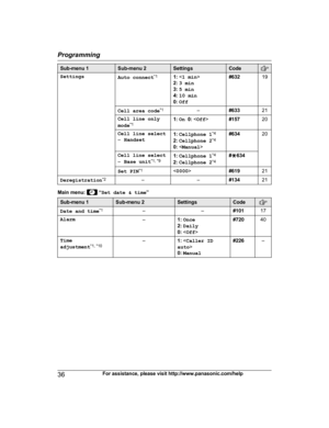 Page 36Sub-menu 1Sub-menu 2SettingsCodeSettingsAuto connect*11:
 
2:  3 min
3:  5 min
4:  10 min
0:  Off#63219Cell area code *1–#63321Cell line only
mode *11:
 On   0:  #15720Cell line select
– Handset1: Cellphone 1 *4
2:  Cellphone 2 *4
0:  #63420Cell line select
– Base unit *1, *91:
 Cellphone 1 *4
2:  Cellphone 2 *4#
G 634Set PIN *1<
0000 >#61921Deregistration *2––#13421
Main menu:  “
Set date & time ”
Sub-menu 1Sub-menu 2SettingsCodeDate and time*1––#10117Alarm–1:
 Once
2:  Daily
0:  #72040Time
adjustment...