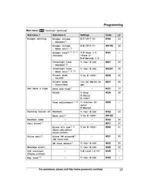 Page 37Main menu:  “Initial setting ”Sub-menu 1Sub-menu 2SettingsCodeRinger settingRinger volume
– Handset *30–7:
 Off–7 #16023Ringer volume
– Base unit *1, *30–6:
 Off–6 #G 16028Ringer tone *3, *7, *8, *11
(Handset)1–5:  Tone 1-5
< Tone 1 >
6–0:  Melody 1-5#161–Interrupt tone
– Handset *121:
   0:  Off#20125Interrupt tone
– Base unit *1, *9, *121:
   0:  Off# G 20129Silent mode
– On/Off1: On   0:  #23840Silent mode
– Start/End#23740Set date & timeDate and time *1–#10117Alarm1:
 Once
2:  Daily
0:  #72040Time...