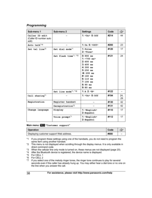 Page 38Sub-menu 1Sub-menu 2SettingsCodeCaller ID edit
(Caller ID number auto
edit)–1:    0:  Off#21444Auto talk *14–1:
 On   0:  #20023Set tel line *3Set dial mode *11:
 Pulse
2:  #12017Set flash time *1, *150:
 900 ms
1:  
2:  600 ms
3:  400 ms
4:  300 ms
5:  250 ms
G : 200 ms
#:  160 ms
6:  110 ms
7:  100 ms
8:  90 ms
9:  80 ms#12124Set line mode *1, *161:
 A   2:  #122–Call sharing *1–1: 
  0:  Off#19424,
29RegistrationRegister handset–#13042Deregistration *2–#13142Change languageDisplay1: 

2:...