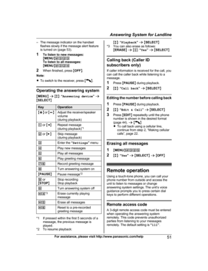 Page 51– The message indicator on the handsetflashes slowly if the message alert feature
is turned on (page 53).
1 To listen to new messages:
M MENU N#323
To listen to all messages:
M MENU N#324
2 When finished, press  MOFF N.
Note:
R To switch to the receiver, press  M
N.
Operating the answering system
M MENU N a  M b N:  “Answering device ” a
M SELECT N
KeyOperationMj N or  M k NAdjust the receiver/speaker
volume
(during playback)1  or  MF NRepeat message
(during playback) *12
 or  ME NSkip message
(during...