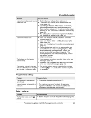 Page 63ProblemCause/solutionI cannot connect a cellular phone
to the base unit.R Confirm that your cellular phone is turned on.
R Confirm that your cellular phone is within base unit
range (page 15).
R Depending on the state of the wireless environment,
such as the presence of any electrical interference,
there may be a delay even if the auto connection feature
is turned on. You can connect to the base unit manually
(page 20).
R The cellular phone has not been registered to the base
unit. Register the cellular...