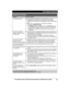 Page 81Para obtener ayuda, visite http://www.panasonic.com/help (solo en ingls)81Guía Rápida Española Preguntas frecuentes
PreguntaCausa y solución
¿Por qué aparece _?LEl auricular está demasiado lejos de la unidad base. Acérquelo.LEl adaptador para corriente de la unidad base no está conectado 
correctamente. Conecte de nuevo el adaptador para corriente a la unidad 
base.
LEl auricular no está registrado en la unidad base. Regístrelo.1Auricular: {MENU} (13)2Unidad base: Oprima y mantenga oprimido {LOCATOR}...