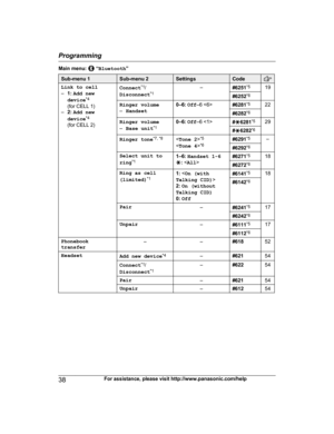 Page 38Main menu:   “
Bluetooth ”Sub-menu 1 Sub-menu 2 Settings Code
Link to cell
–
1

: Add new
device *4
(for CELL 1)
– 2: Add new
device *4
(for CELL 2) Connect
* 1
/
Disconnect *1 –
#6251* 5
19
#6252 *
 6
Ringer volume
– H

andset 0–6: 
Off –6 
#6281* 5
22
#6282 *
 6
Ringer volume
– B

ase unit *10–6: 
Off –6 
#G 6281 *5
29
# G 6
282 *6
Ringer tone *
 7, *8
*5
< Tone 4 >*6 #6291
* 5
–
#6292 *
 6
Select unit to
r
 ing *1 1–6:
 Handset 1-6
G : < All > #6271
* 5
18
#6272 *
 6
Ring as cell
(
 limited) *1 1:
 <...