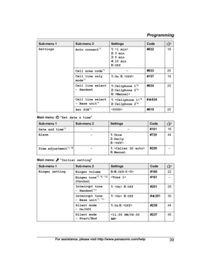 Page 39Sub-menu 1 Sub-menu 2 Settings Code
Settings
Auto connect* 1
1: < 1 min >
2:  3 min
3:  5 min
4:  10 min
0:  Off #632
18
Cell area code *
 1
–#633 20
Cell line only
m
 ode *1 1:
 On   0:   #157 19
Cell line select
– H

andset 1:
 Cellphone 1 *4
2:  Cellphone 2 *4
0:   #634
20
Cell line select
– B

ase unit *11:
 < Cellphone 1 >*4
2:  Cellphone 2 *4#
G 634
Set PIN *
 1
 #61920Main menu:   “
S
et date & time ”Sub-menu 1 Sub-menu 2 Settings Code
Date and time
*
 1
– –#10116
Alarm –1: O
nce
2:  Daily
0:...